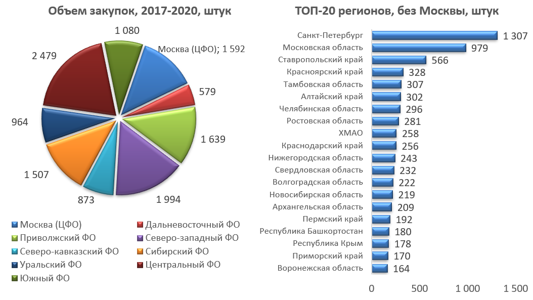 Сколько аппаратов ивл. Статистика использования ИВЛ. Статистика пациентов на ИВЛ. Статистический аппарат. Рынок БПЛА.