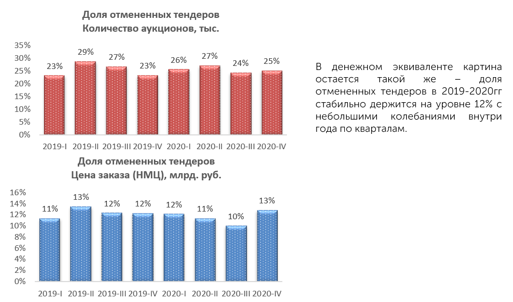 Тендерный рынок лекарств. Объем тендерного рынка.