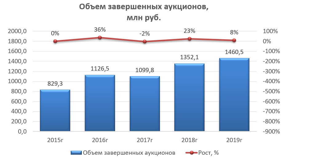 Обзор рынка тендерных закупок гемостатических средств по итогам 2019