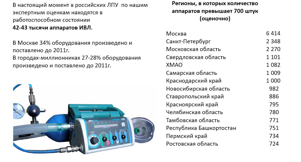 Сколько аппаратов ивл