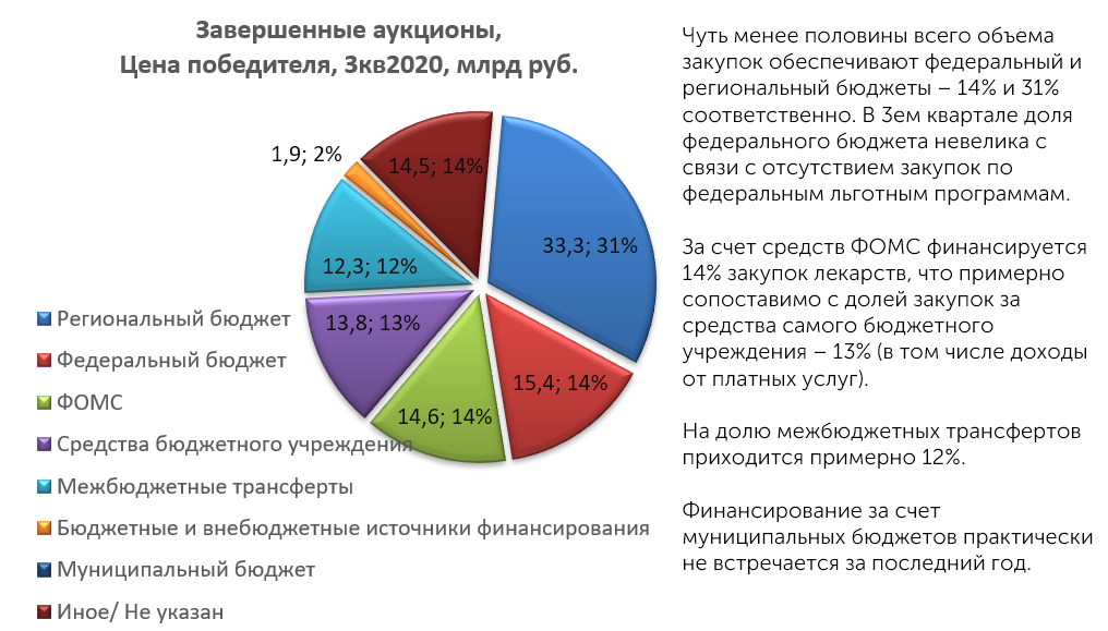 Аналитический обзор рынка тендерных закупок лекарственных средств за 3 .