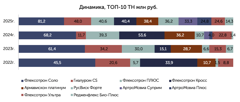Динамика торговых наименований