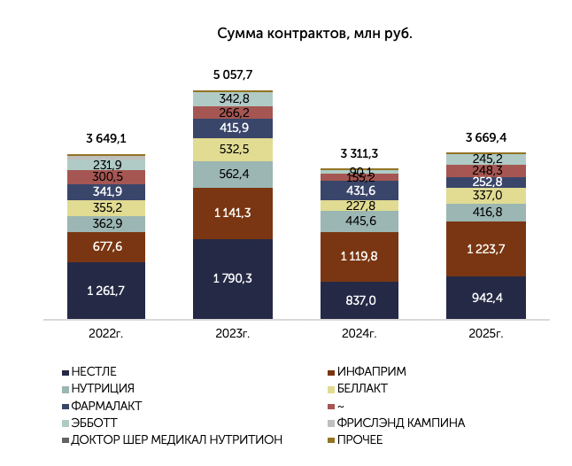 Динамика производителей