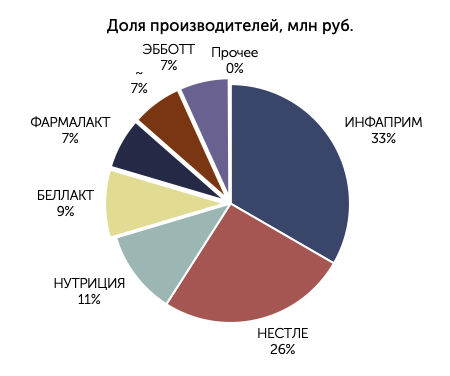 Производители детского питания