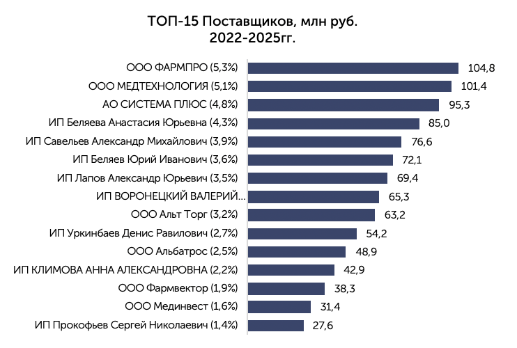 Структура поставщиков