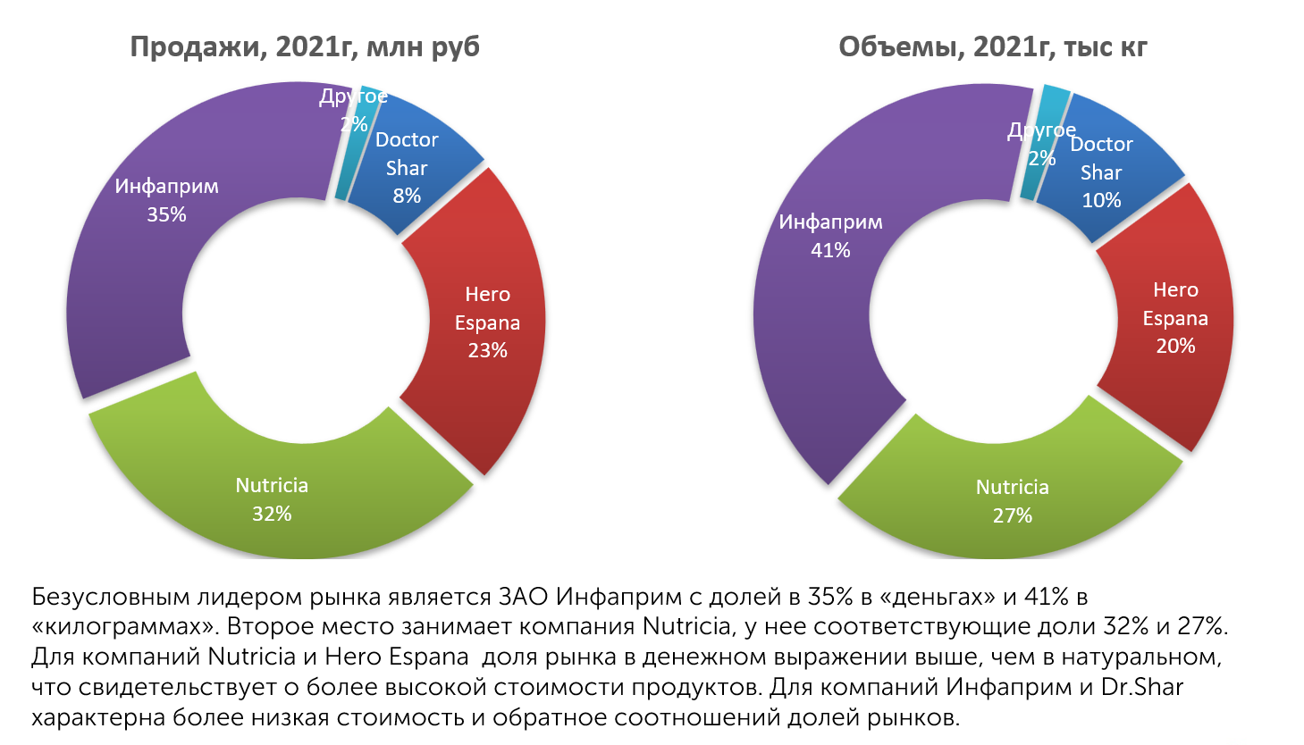Доли рынка основных производителей продуктов ФКУ, 2021 год