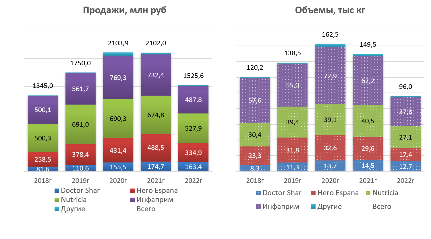 Динамика закупок по основным производителям продуктов ФКУ