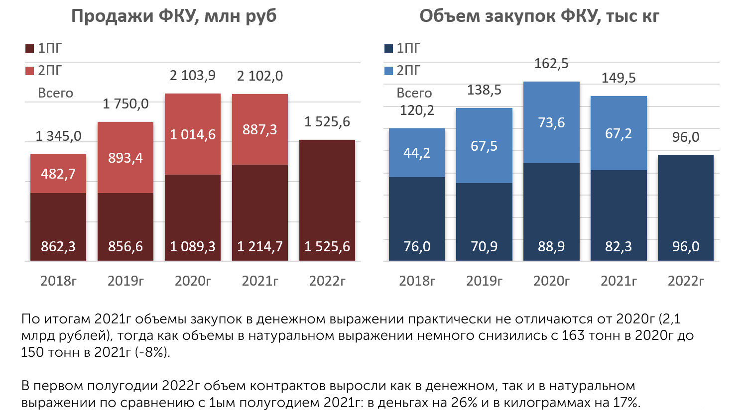 Объёмы тендерных закупок продуктов ФКУ за 2018–2022 годы
