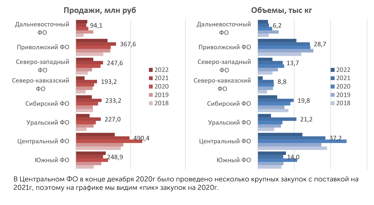Детализация закупок продуктов ФКУ по федеральным округам, 2021 год