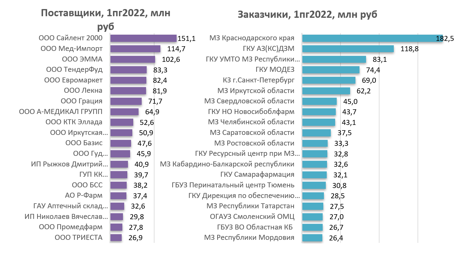 Топ-20 поставщиков и заказчиков продуктов ФКУ, 1-е полугодие 2022 года