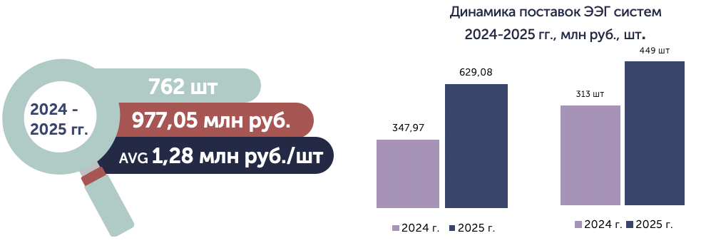 Динамика поставок систем ЭЭГ мониторинга