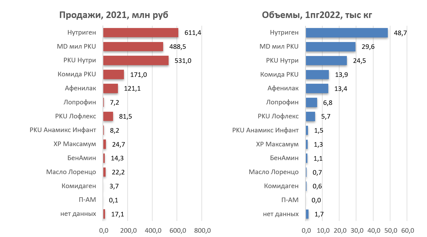 Топ-20 брендов лечебного питания ФКУ по объёму закупок, 2021 год