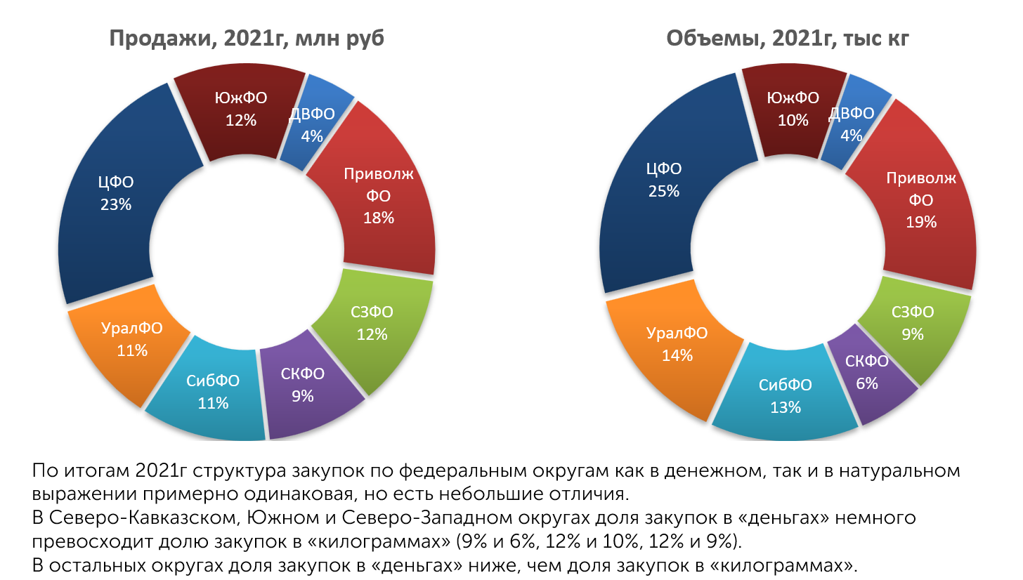 Распределение закупок продуктов ФКУ по федеральным округам, 2021 год