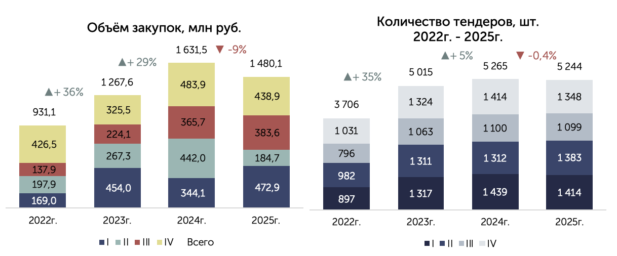 Объём рынка тендерных закупок препаратов для лечения деменции 2022–2025 гг.