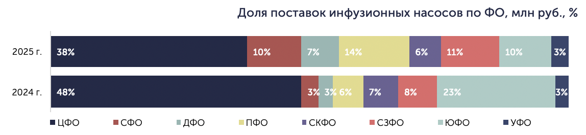 Карта территориального распределения поставок инфузионных насосов по федеральным округам