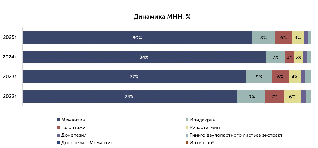 Динамика закупок по МНН по годам