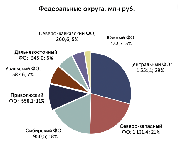 Территориальное распределение закупок по федеральным округам