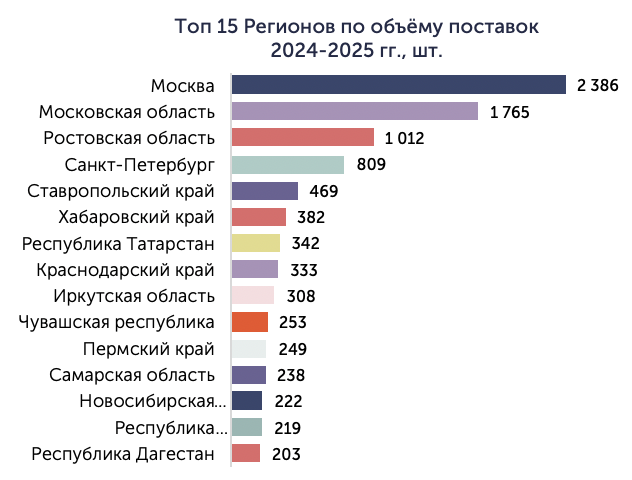Диаграмма распределения поставок по федеральным округам