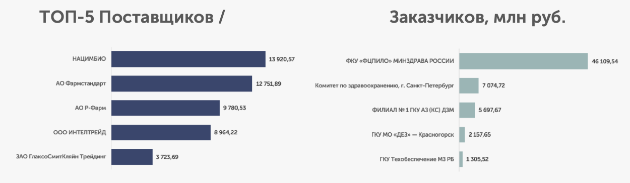 Динамика объёма рынка тендерных закупок ЛС