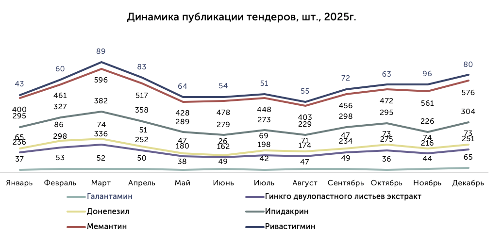 Динамика тендерных закупок препаратов для лечения деменции по годам