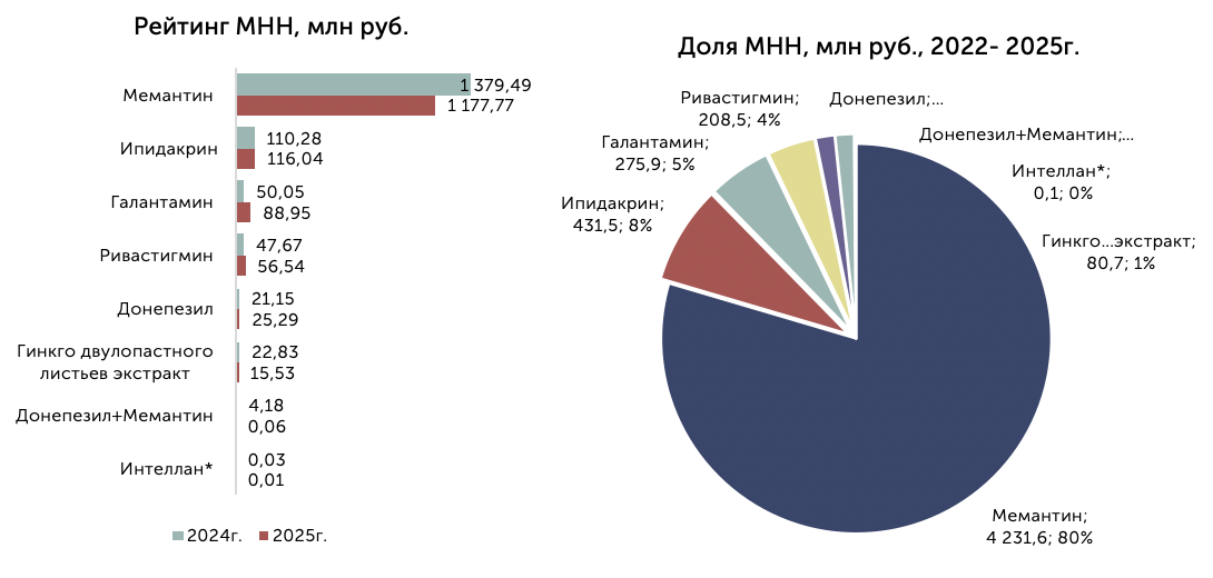 Структура рынка закупок по МНН