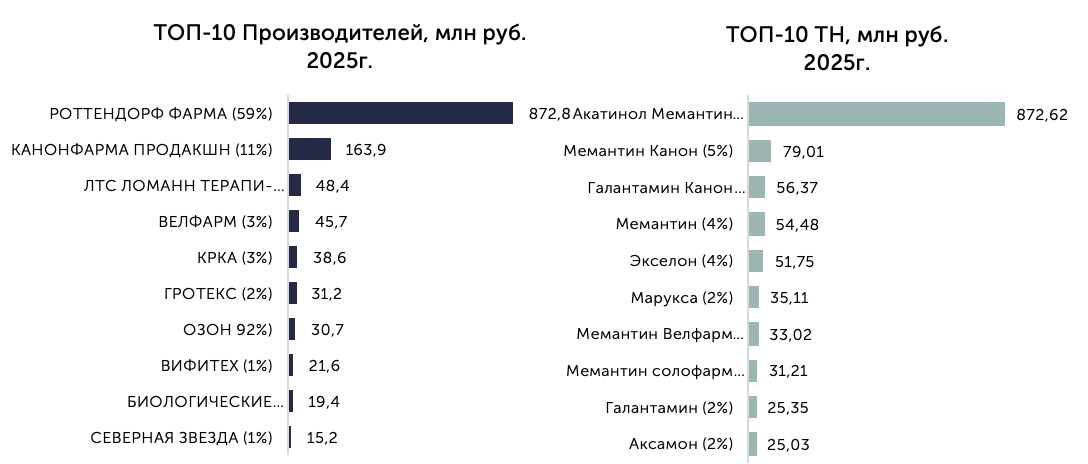 Структура рынка по торговым наименованиям и производителям