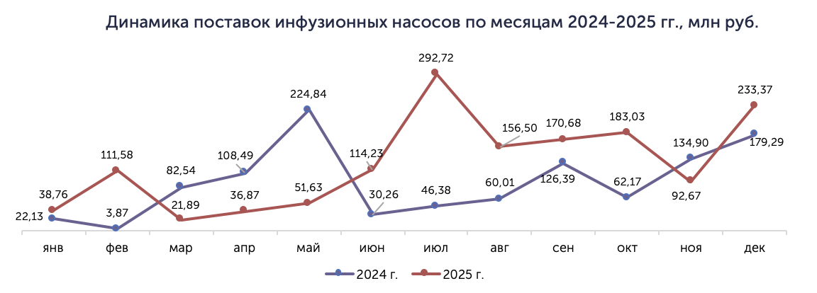 Диаграмма структуры поставок инфузионных насосов