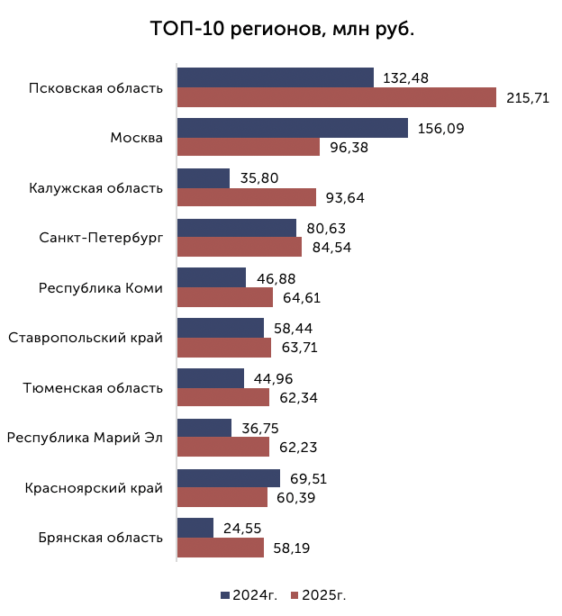 Топ регионов по объёму закупок препаратов для лечения деменции