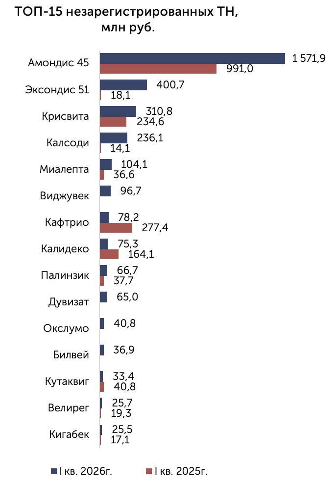 ТОП-препаратов незарегистрированных ЛС