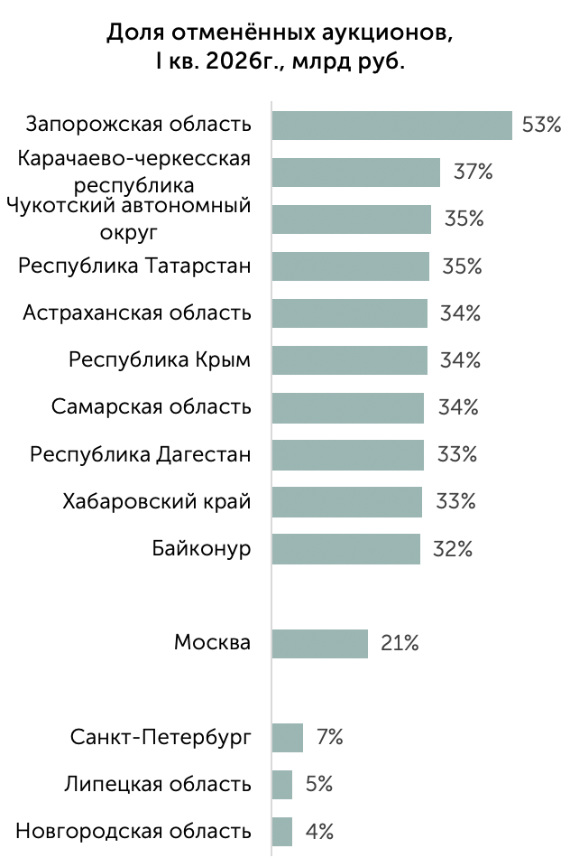Распределение отменённых аукционов по МНН и регионам