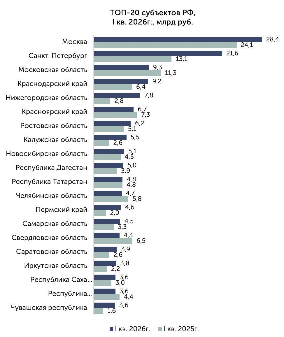 Прирост закупок по федеральным округам
