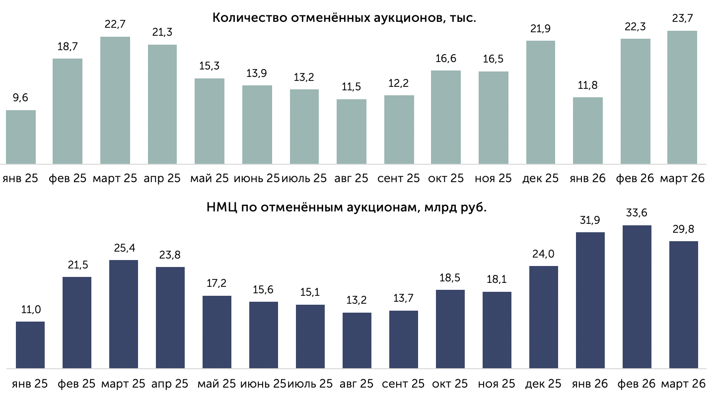 Доля отменённых аукционов по сегментам