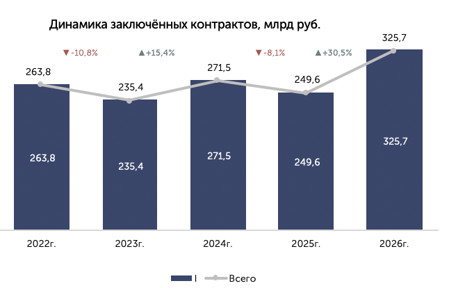 Объём заключённых контрактов в I кв. 2026 года