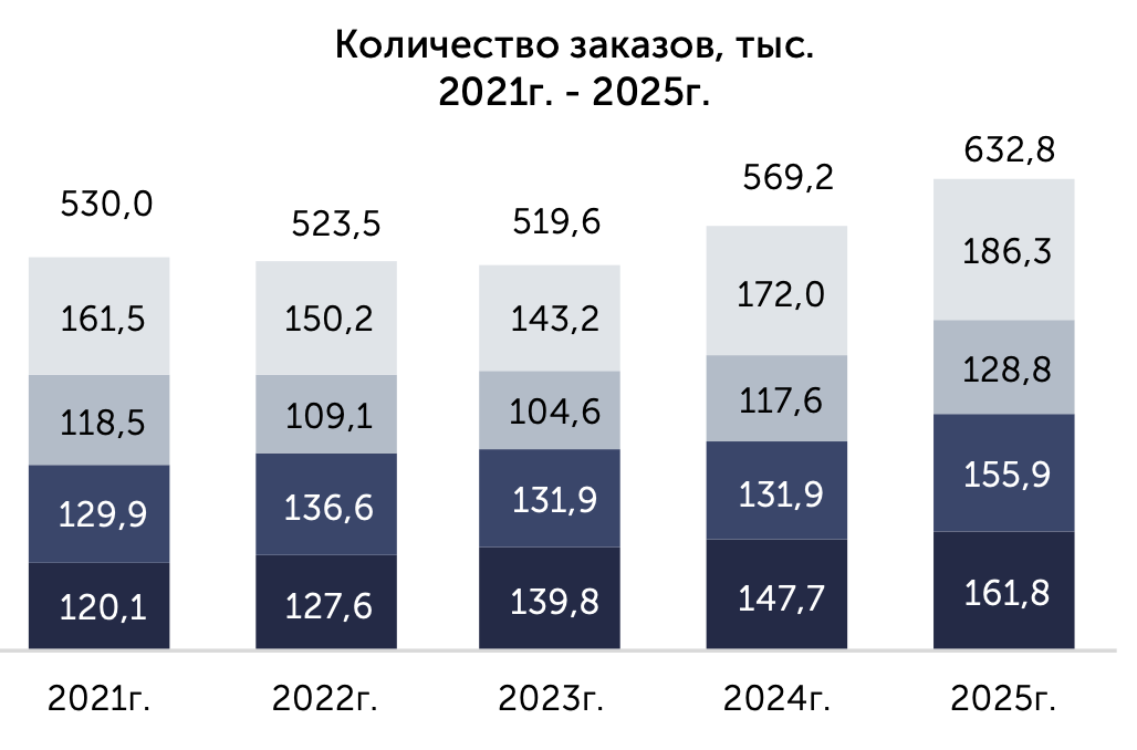 Динамика количества опубликованных тендеров по кварталам