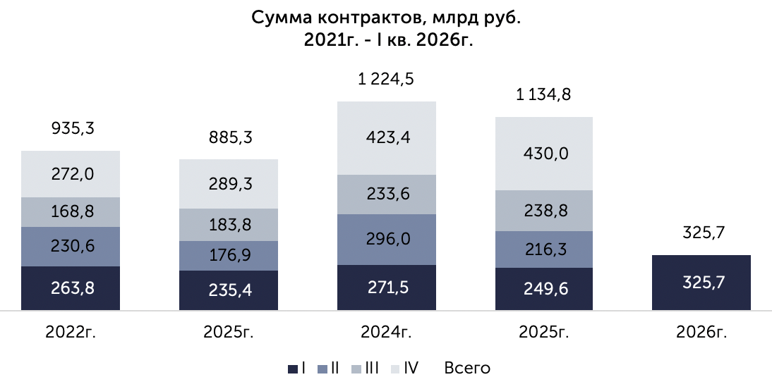 Динамика объёмов завершённых аукционов