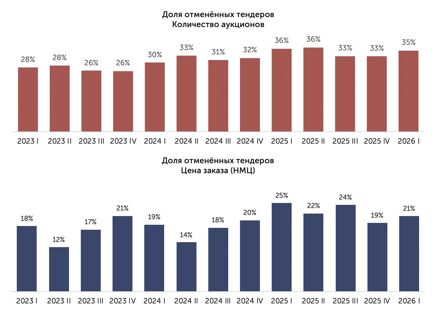 Доля отменённых тендеров по количеству и НМЦ