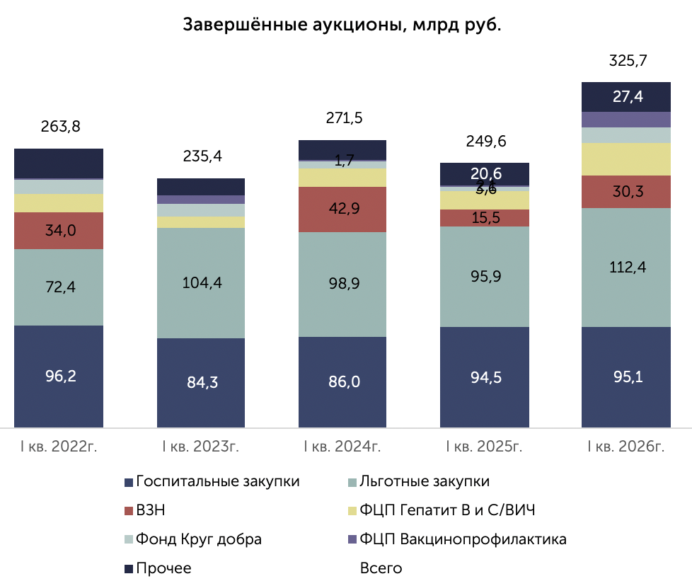 Структура закупок по категориям