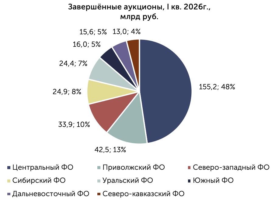 Объёмы закупок по федеральным округам