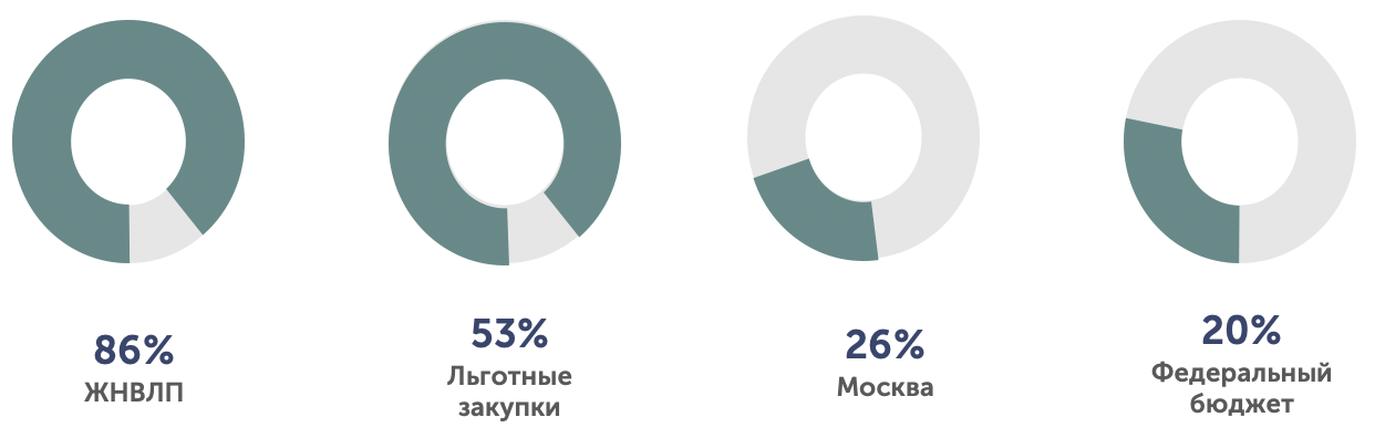 Структура поставок лекарственных препаратов